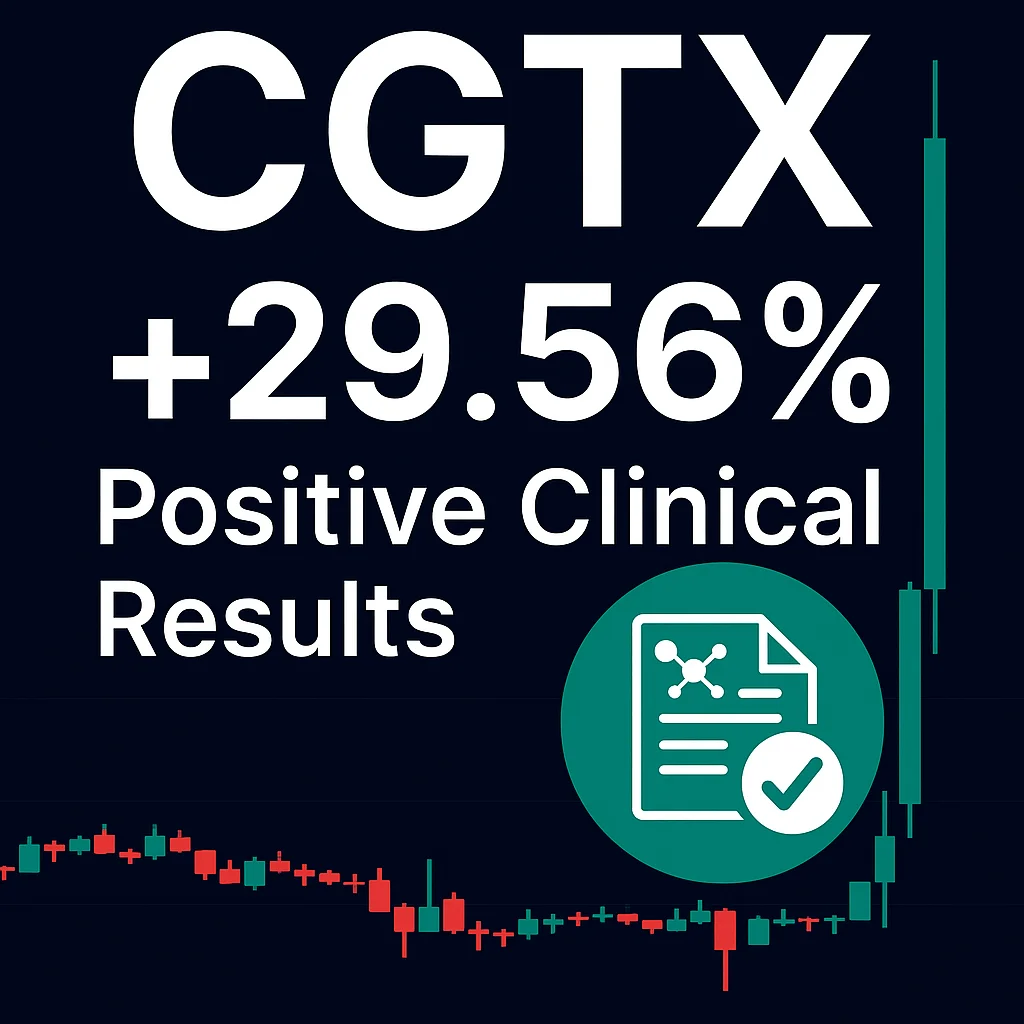 CGTX stock surged 29.56% after promising Phase 2 trial results for an oral treatment targeting geographic atrophy (GA)